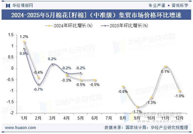 2024-2025年5月棉花[籽棉]（中准级）集贸市场价格环比增速