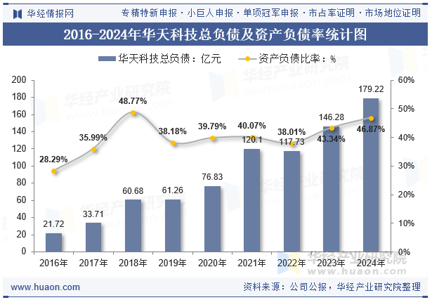 2016-2024年华天科技总负债及资产负债率统计图
