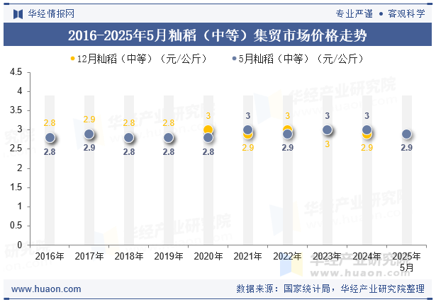 2016-2025年5月籼稻（中等）集贸市场价格走势