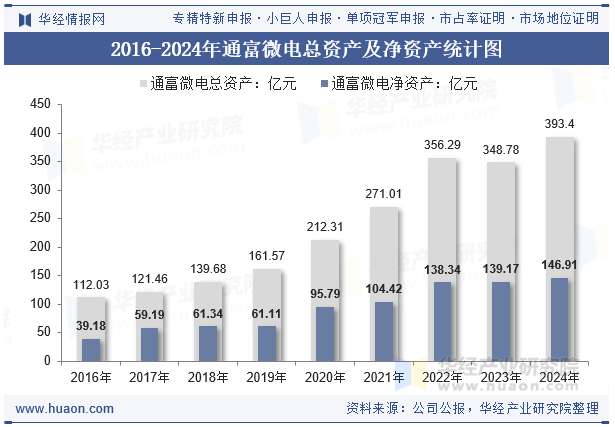 2016-2024年通富微电总资产及净资产统计图