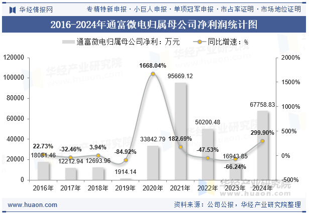 2016-2024年通富微电归属母公司净利润统计图