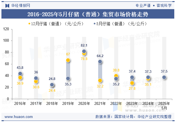 2016-2025年5月仔猪（普通）集贸市场价格走势
