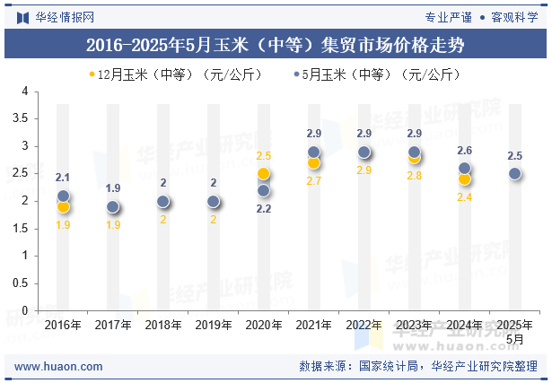 2016-2025年5月玉米（中等）集贸市场价格走势