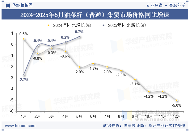 2024-2025年5月油菜籽（普通）集贸市场价格同比增速