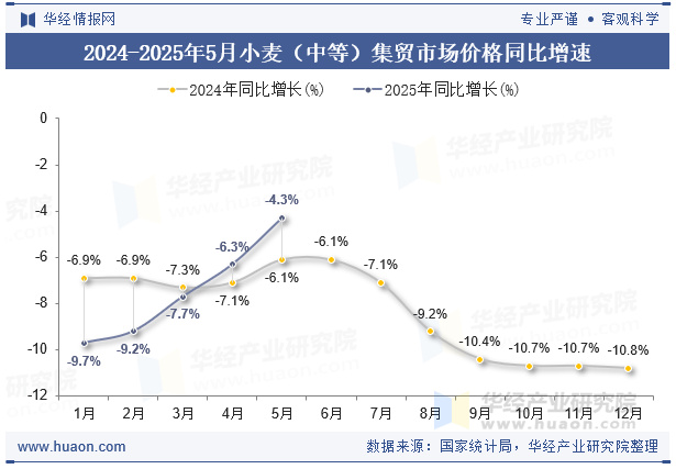 2024-2025年5月小麦（中等）集贸市场价格同比增速