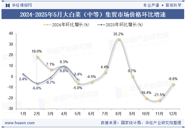 2024-2025年5月大白菜（中等）集贸市场价格环比增速