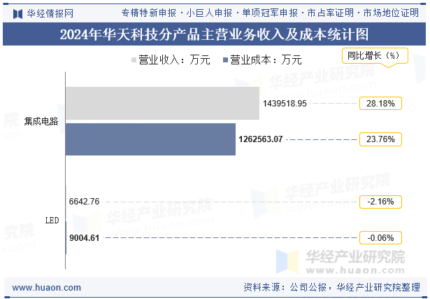 2024年华天科技分产品主营业务收入及成本统计图