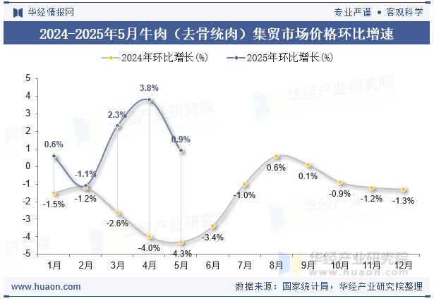 2024-2025年5月牛肉（去骨统肉）集贸市场价格环比增速