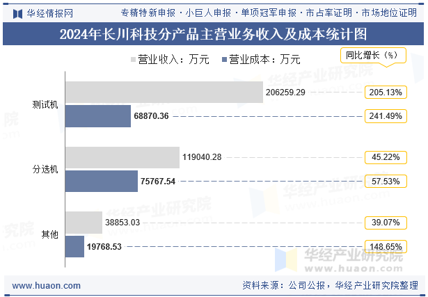 2024年长川科技分产品主营业务收入及成本统计图