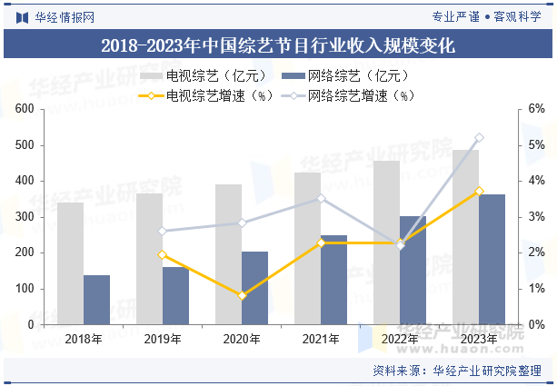 2018-2023年中国综艺节目行业收入规模变化