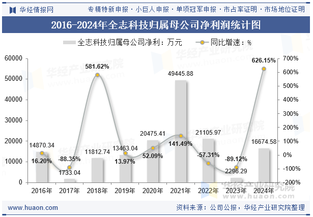 2016-2024年全志科技归属母公司净利润统计图