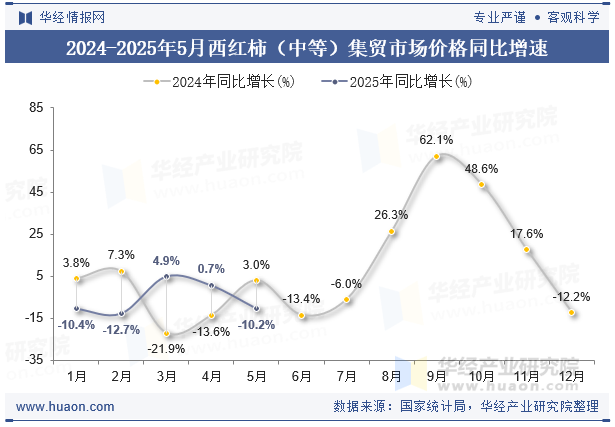 2024-2025年5月西红柿（中等）集贸市场价格同比增速