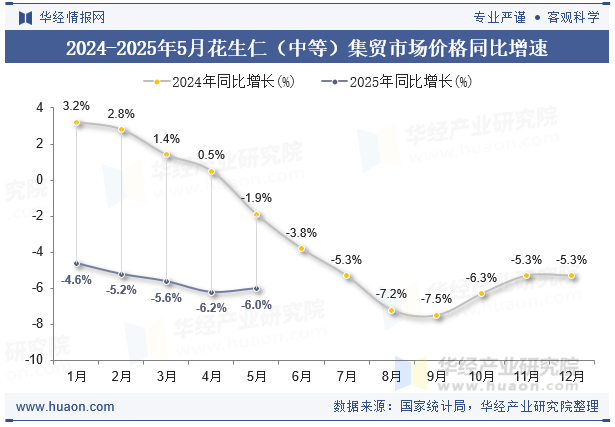2024-2025年5月花生仁（中等）集贸市场价格同比增速