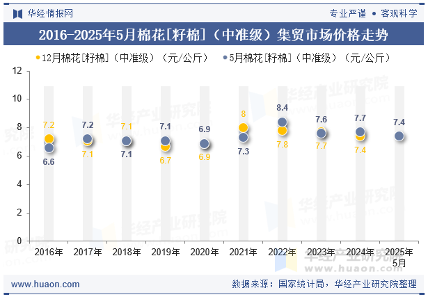 2016-2025年5月棉花[籽棉]（中准级）集贸市场价格走势