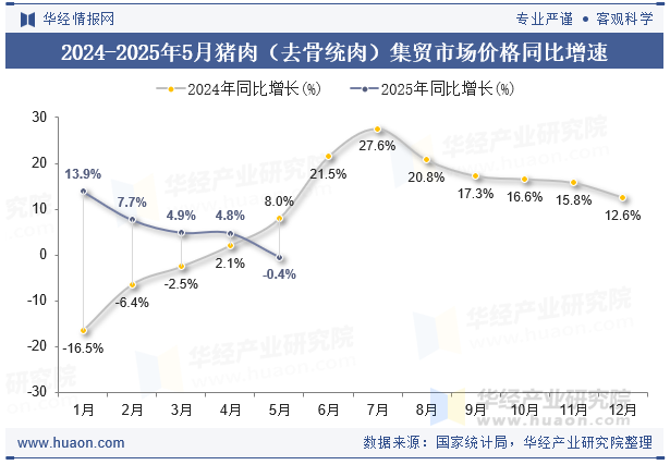 2024-2025年5月猪肉（去骨统肉）集贸市场价格同比增速