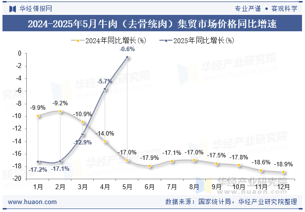 2024-2025年5月牛肉（去骨统肉）集贸市场价格同比增速