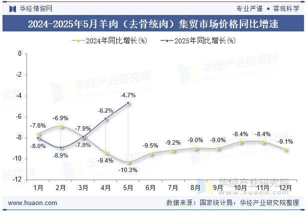 2024-2025年5月羊肉（去骨统肉）集贸市场价格同比增速