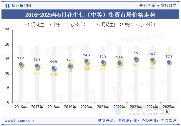 2016-2025年5月花生仁（中等）集贸市场价格走势