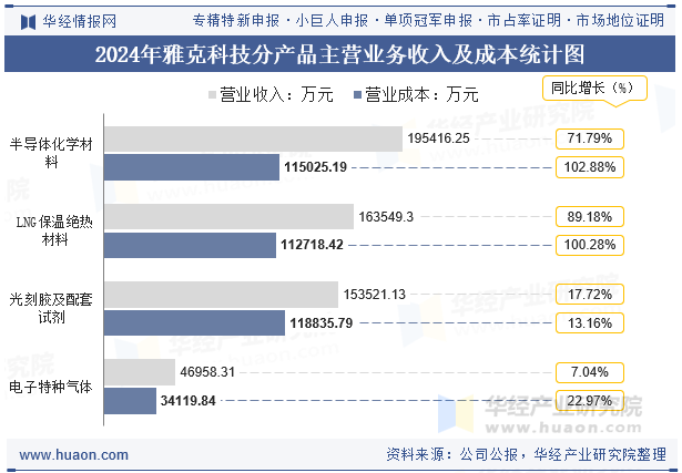 2024年雅克科技分产品主营业务收入及成本统计图