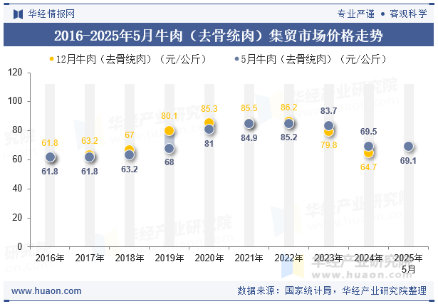 2016-2025年5月牛肉（去骨统肉）集贸市场价格走势