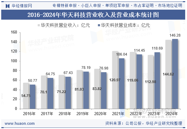2016-2024年华天科技营业收入及营业成本统计图