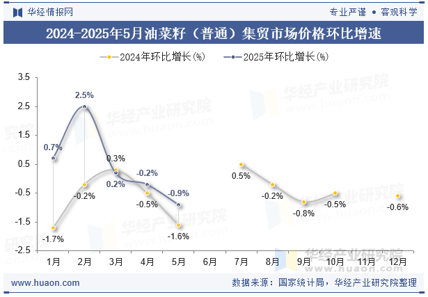2024-2025年5月油菜籽（普通）集贸市场价格环比增速