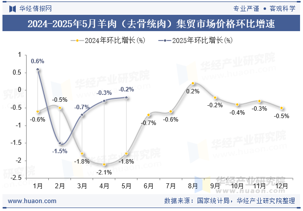 2024-2025年5月羊肉（去骨统肉）集贸市场价格环比增速