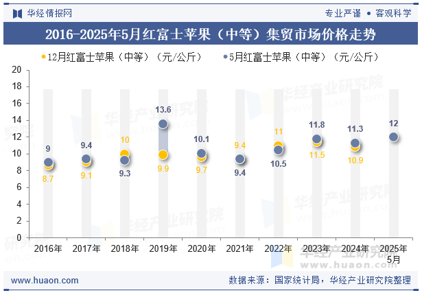 2016-2025年5月红富士苹果（中等）集贸市场价格走势