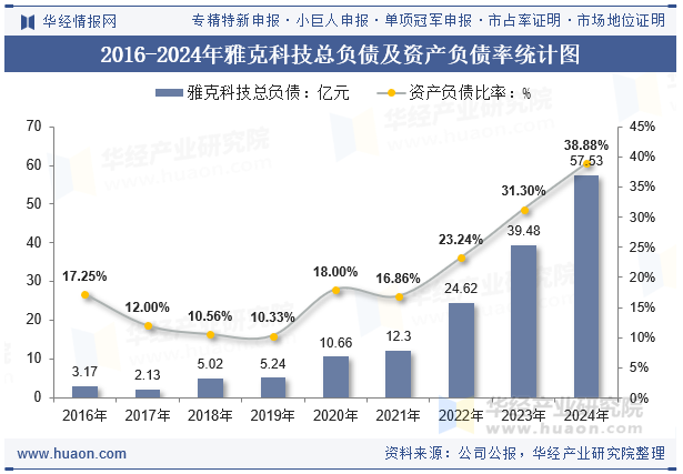 2016-2024年雅克科技总负债及资产负债率统计图
