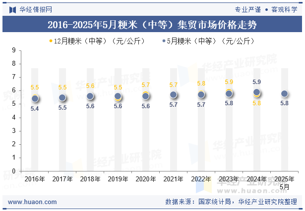 2016-2025年5月粳米（中等）集贸市场价格走势