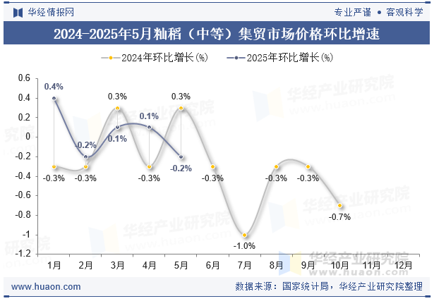 2024-2025年5月籼稻（中等）集贸市场价格环比增速