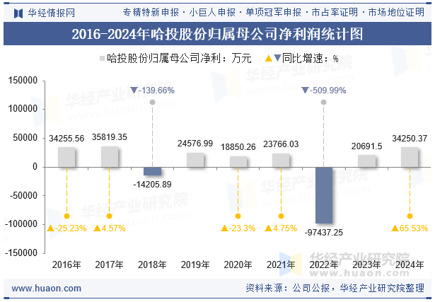 2016-2024年哈投股份归属母公司净利润统计图