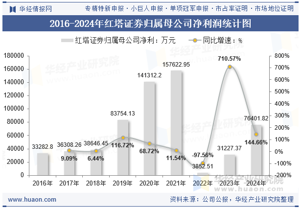 2016-2024年红塔证券归属母公司净利润统计图