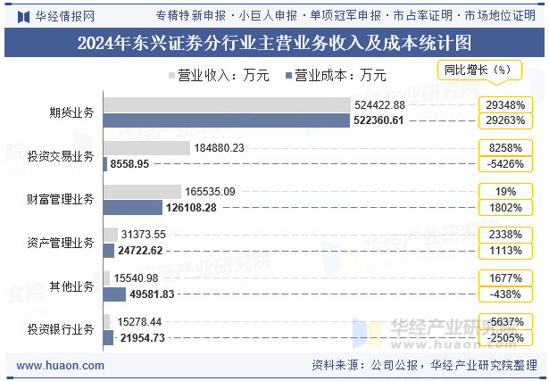 2024年东兴证券分行业主营业务收入及成本统计图