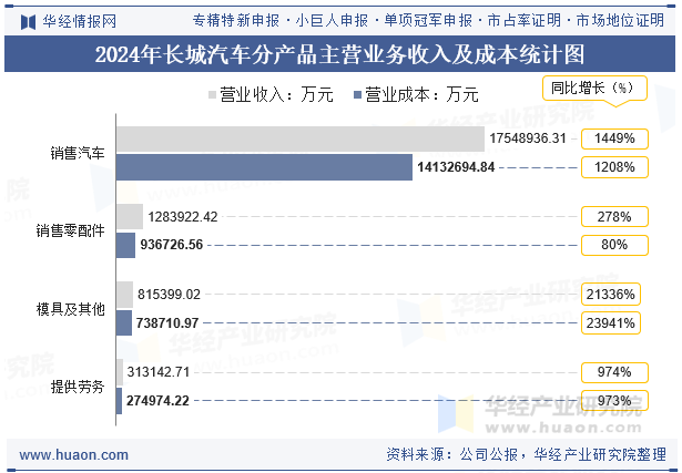 2024年长城汽车分产品主营业务收入及成本统计图