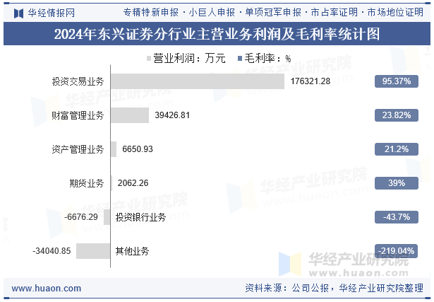 2024年东兴证券分行业主营业务利润及毛利率统计图