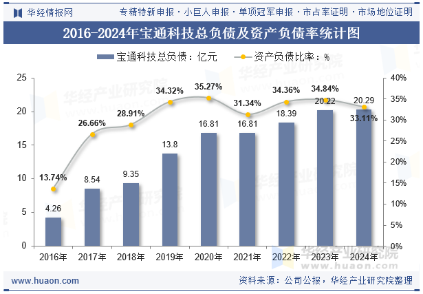 2016-2024年宝通科技总负债及资产负债率统计图