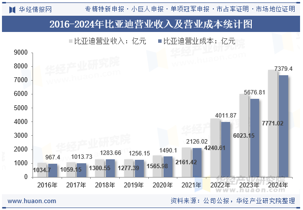 2016-2024年比亚迪营业收入及营业成本统计图