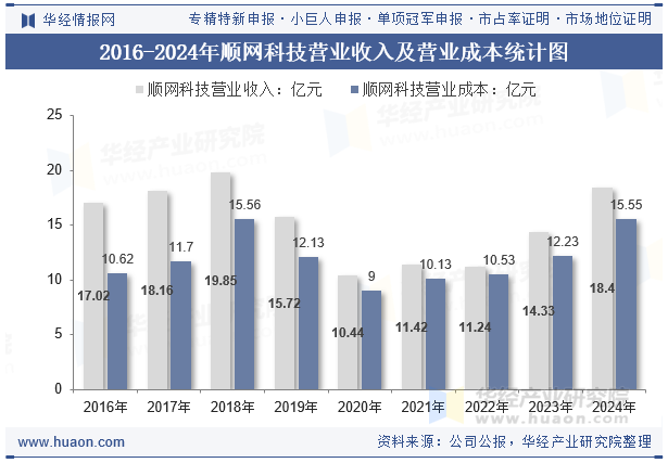 2016-2024年顺网科技营业收入及营业成本统计图