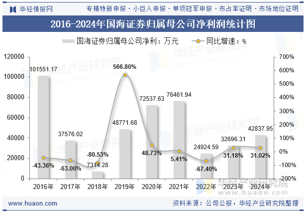 2016-2024年国海证券归属母公司净利润统计图