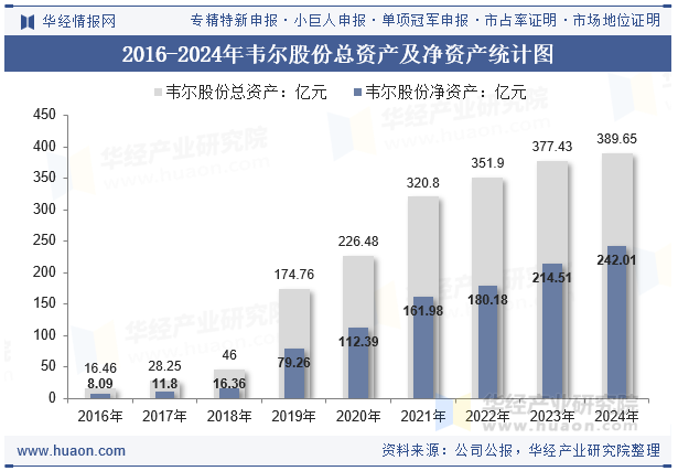 2016-2024年韦尔股份总资产及净资产统计图