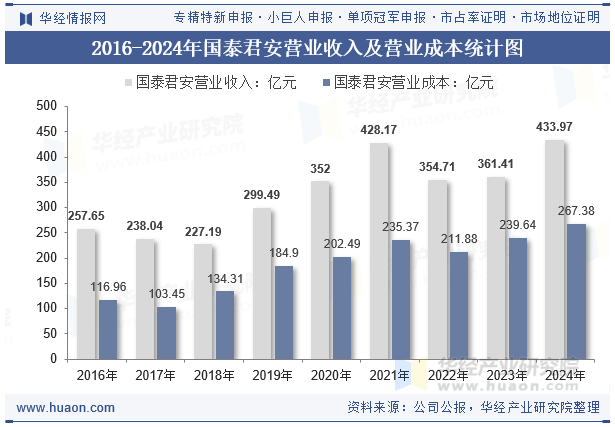 2016-2024年国泰君安营业收入及营业成本统计图