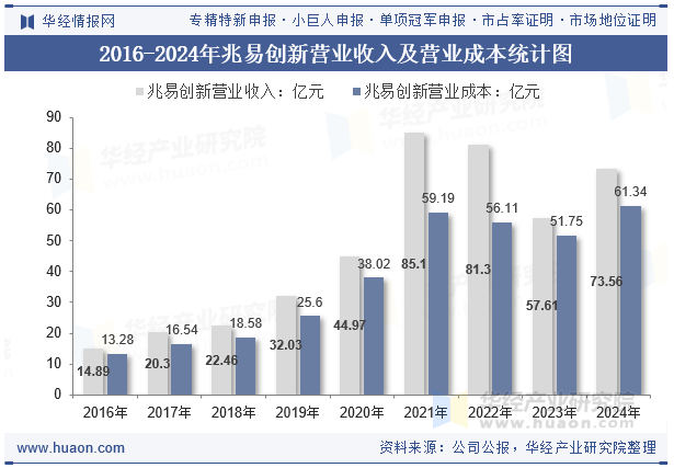 2016-2024年兆易创新营业收入及营业成本统计图
