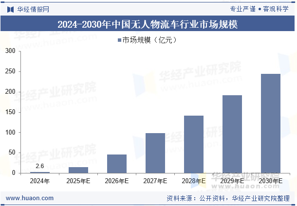 2024-2030年中国无人物流车行业市场规模