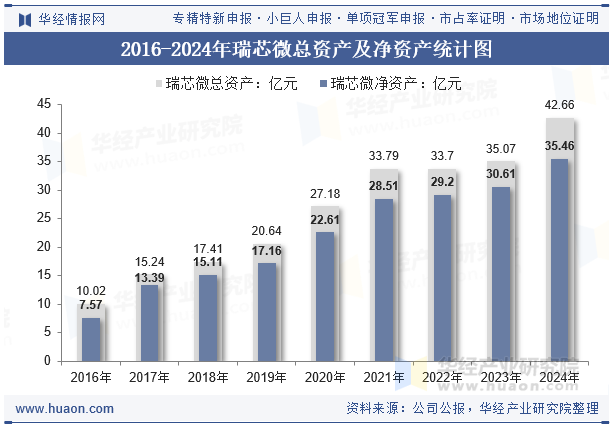 2016-2024年瑞芯微总资产及净资产统计图