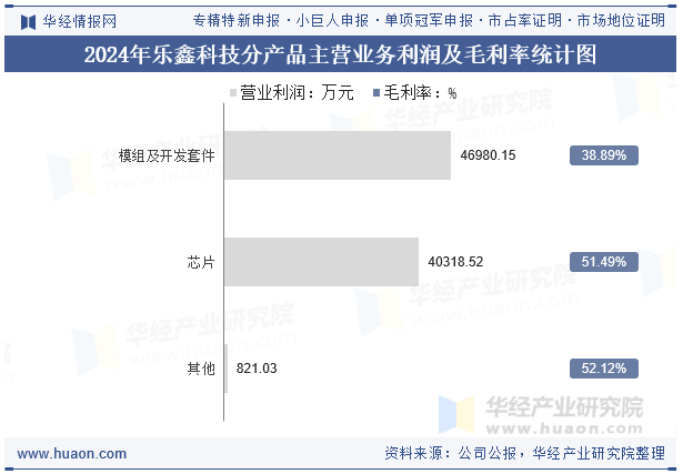2024年乐鑫科技分产品主营业务利润及毛利率统计图