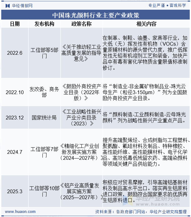 中国珠光颜料行业主要产业政策