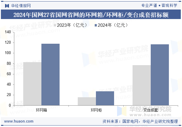 2024年国网27省国网省网的环网箱/环网柜/变台成套招标额
