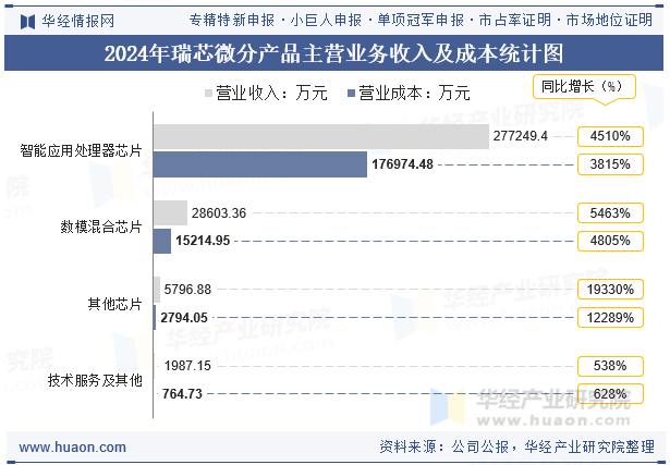 2024年瑞芯微分产品主营业务收入及成本统计图