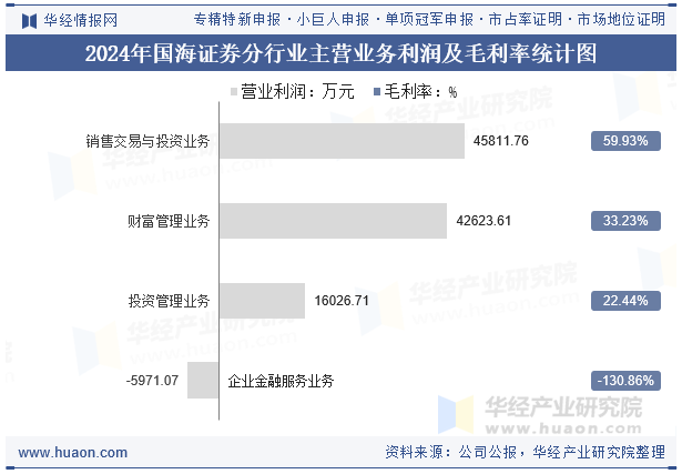 2024年国海证券分行业主营业务利润及毛利率统计图
